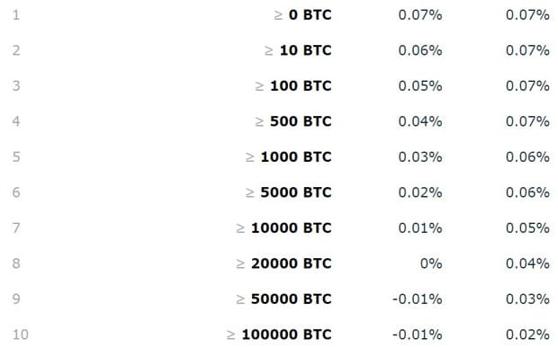 Commissions d'échange de HitBTC Commission HitBTS