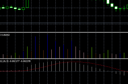 Indicateur MFI et MACD sur le graphique 