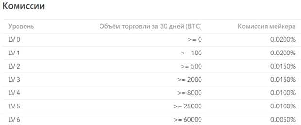 Commission de la bourse de crypto-monnaies basefex.com Commissions BaseFEX