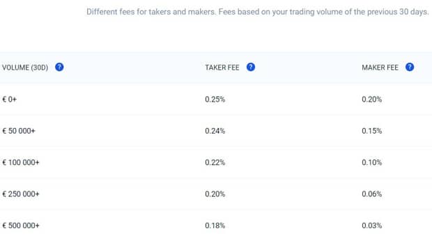 frais d'échange de bitvavo.com Commission Bitvavo