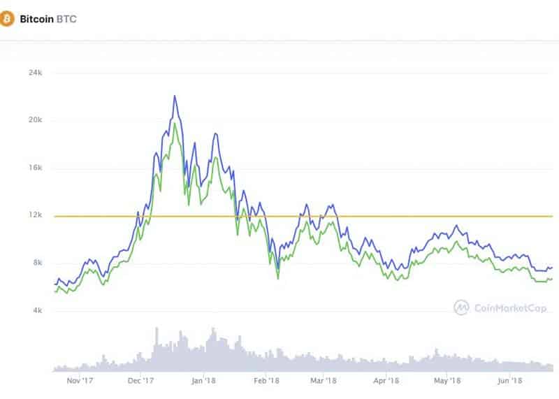 Ajustement des bitcoins