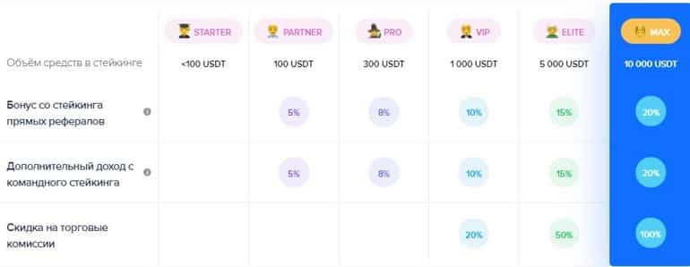 Les remises de nominex.io sont basées sur le volume d'empilage. Rabais Nominex