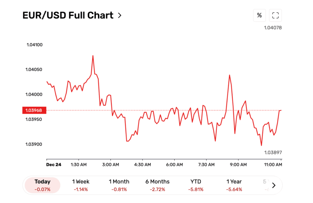 Graphique de la paire de devises EURUSD