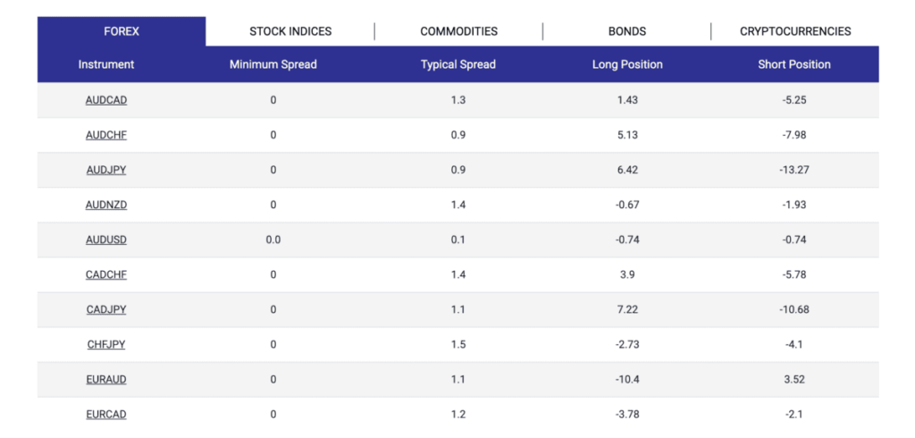 Coûts de trading chez Tickmill